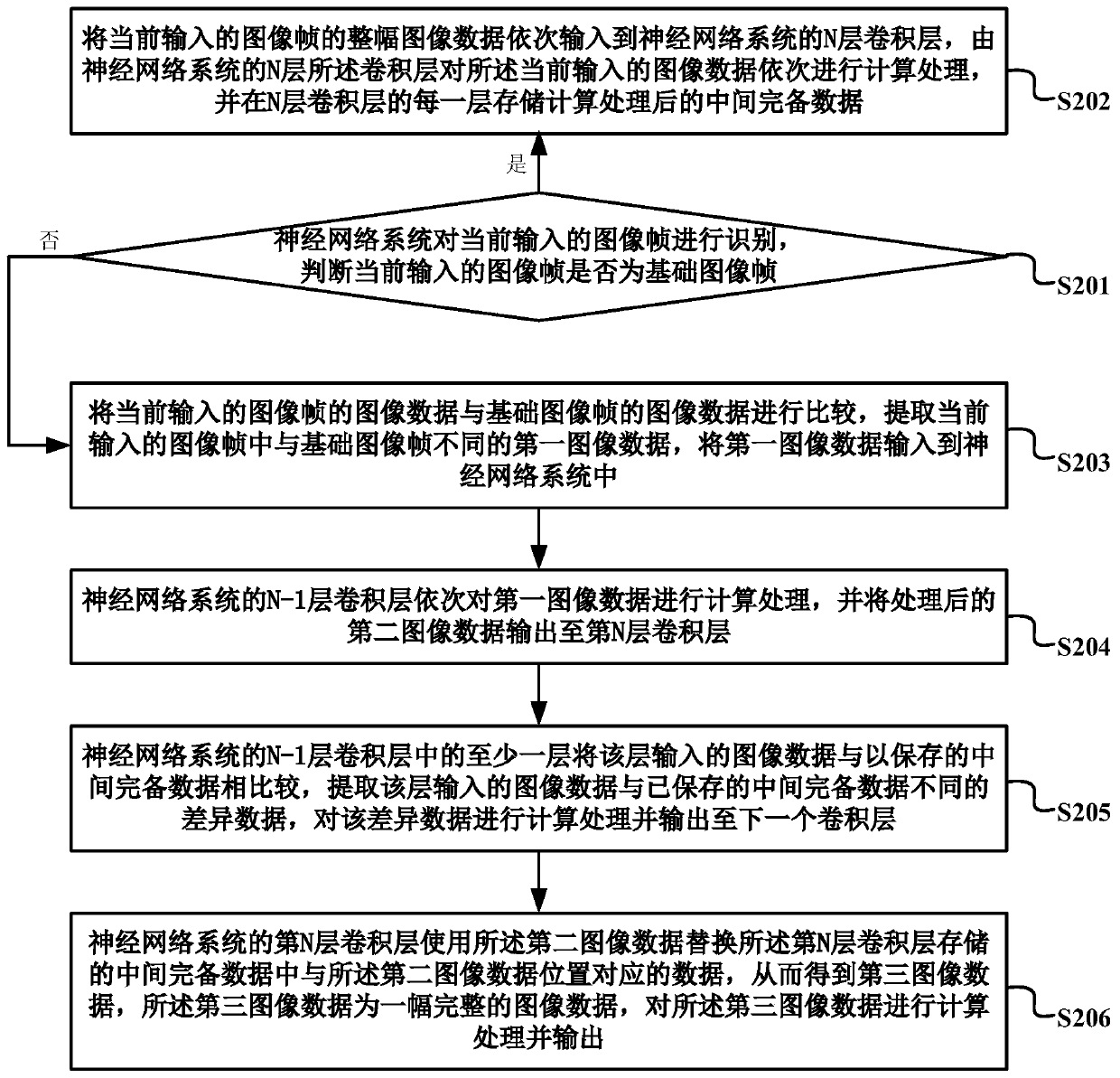 An image processing method based on a neural network system and the neural network system