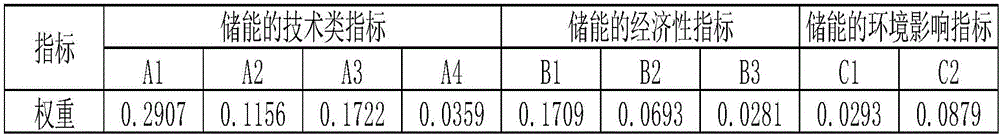 Energy storage technology and energy storage standard coupling analysis method