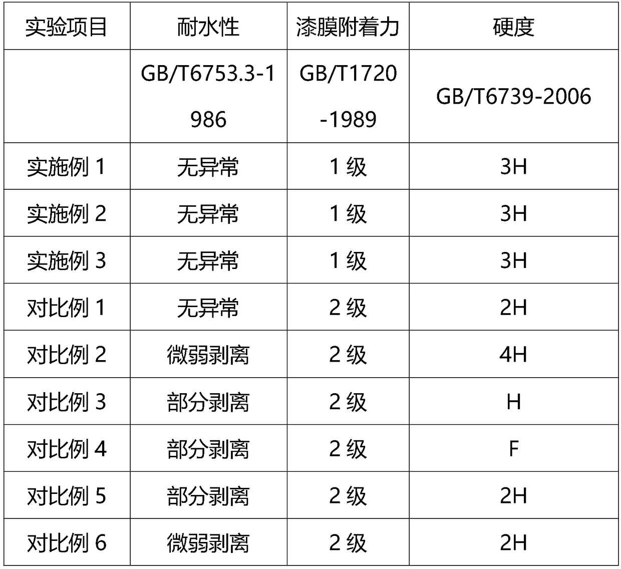 Water-based ecological environment-friendly paint for pencil wooden holders and preparation method thereof