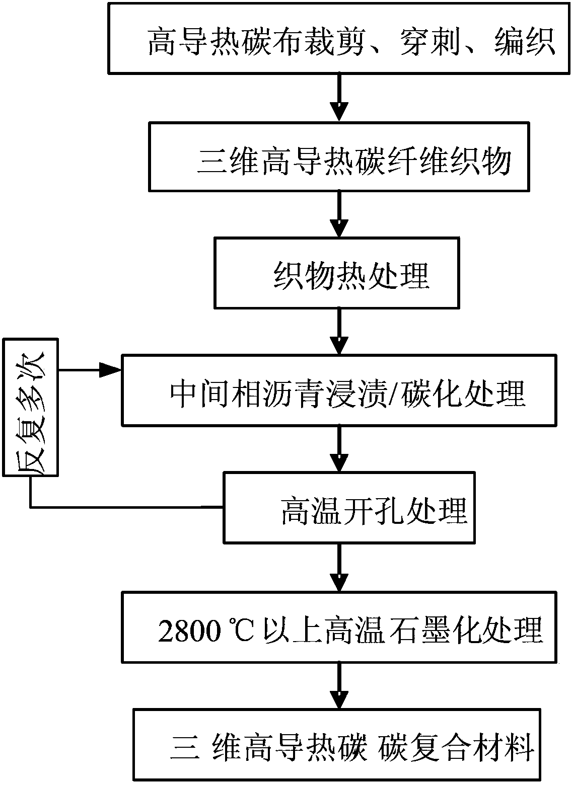 Three-dimensional mesophase pitch-based carbon/carbon composite material with high heat conductivity and preparation technology thereof