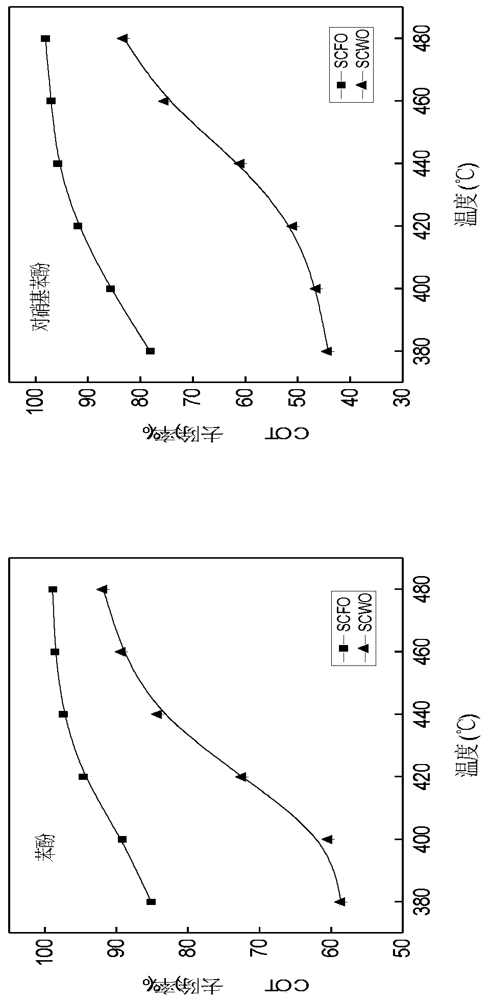 Method for treating degradation-resistant organic wastewater by using Fenton oxidation intensified supercritical water oxidation method