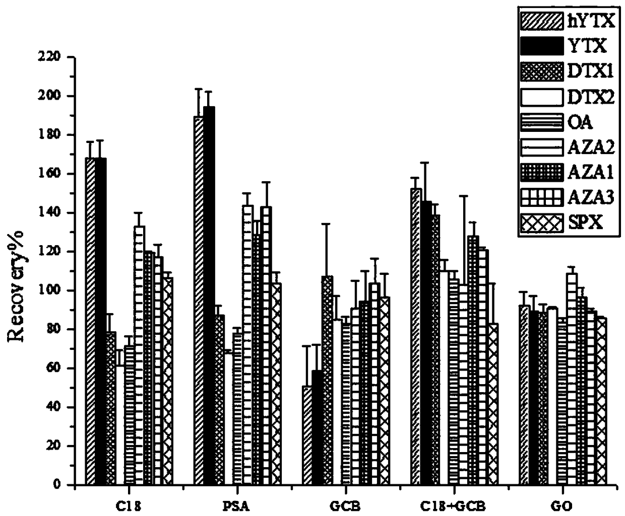 Graphene QuEChERS method-based UPLC-MS/MS detection method established for liposoluble phycotoxins