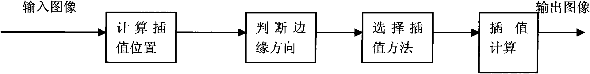 Scale transformation method based on image edge direction