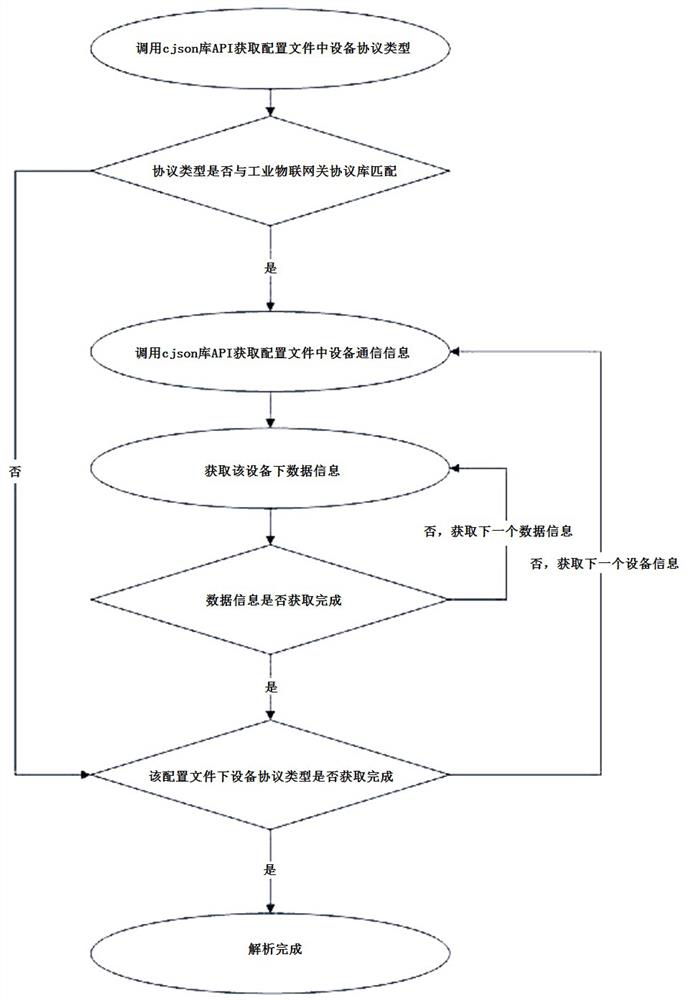 An edge computing method based on industrial IoT gateway