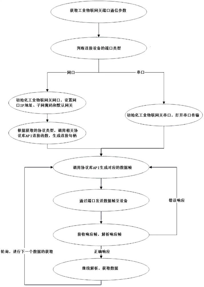 An edge computing method based on industrial IoT gateway