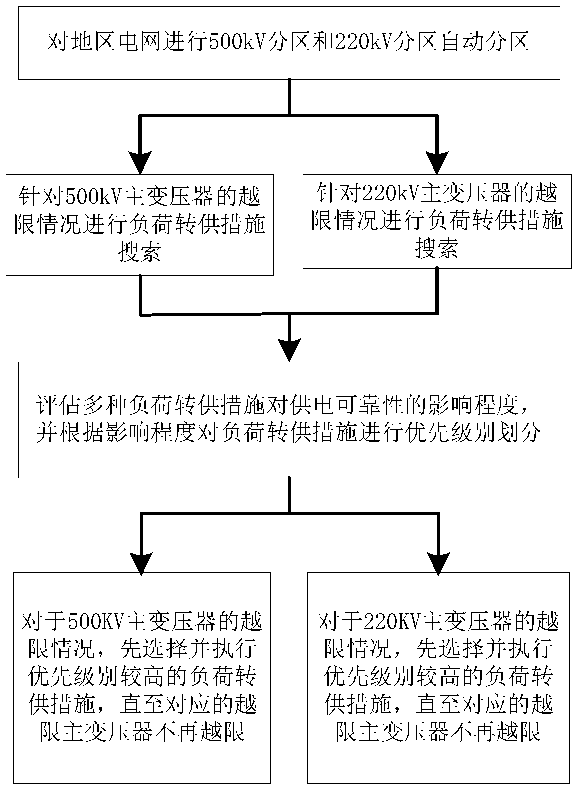 Regional power grid load transferring method