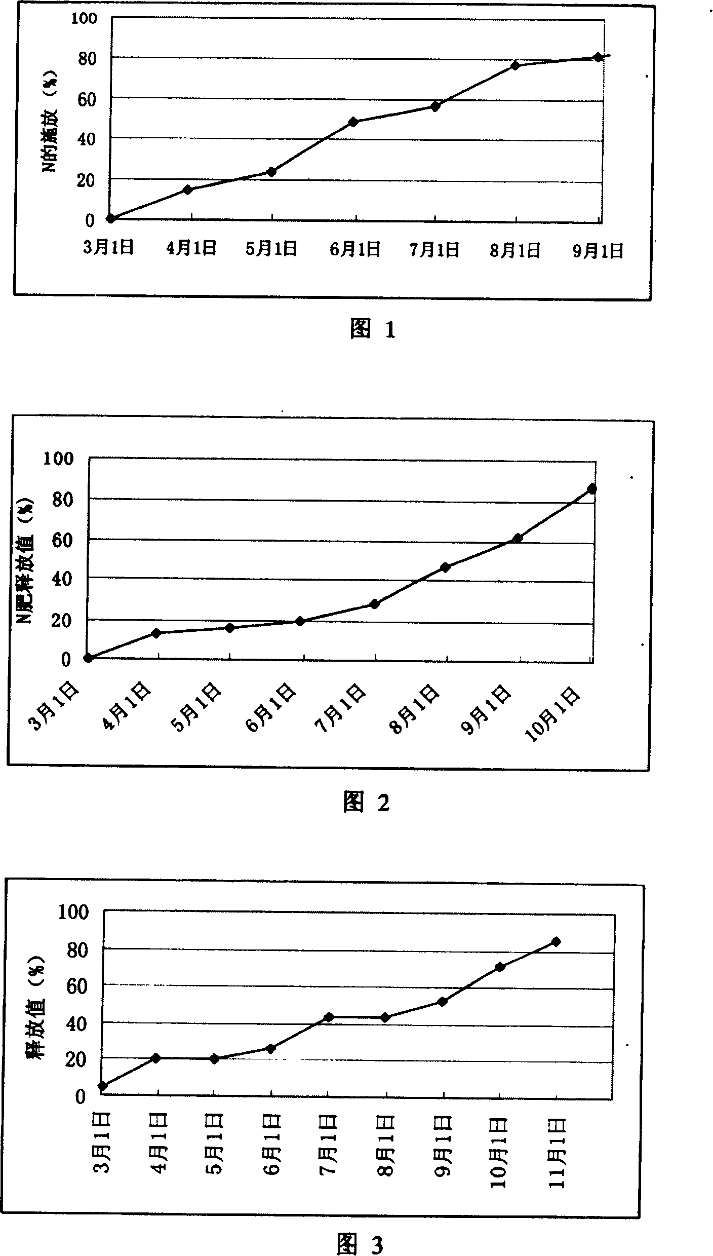 Controlled-releasing fertilizer for perennial orange trees, and its prepn. method