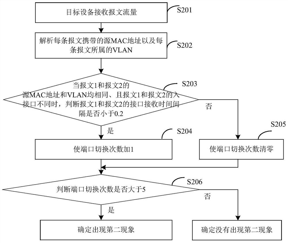 Loop detection method, device, equipment and computer-readable storage medium