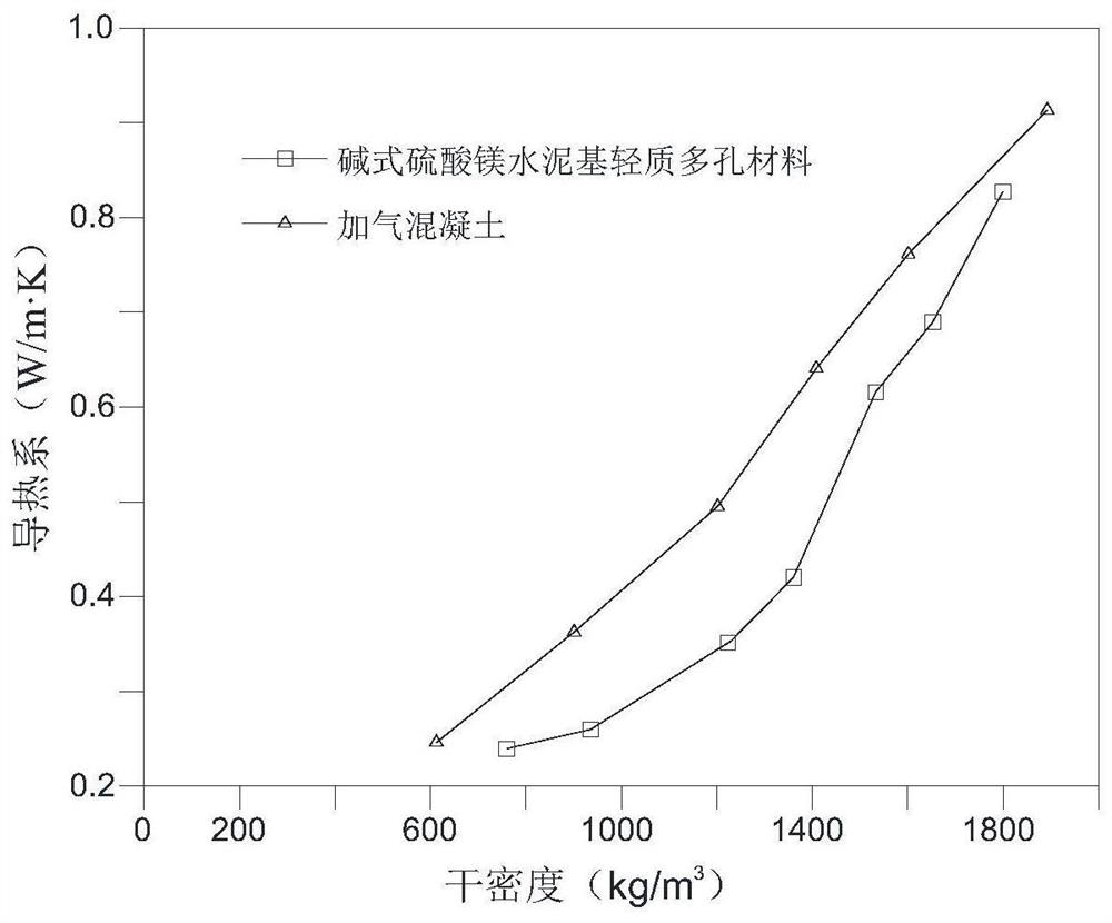 Basic magnesium sulfate cement-based lightweight porous material and preparation method thereof