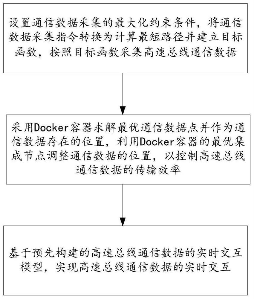 High-speed bus communication data real-time interaction method and device