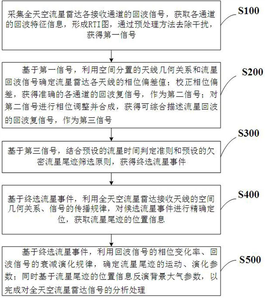 Analysis processing method and system based on all-sky meteor radar signals