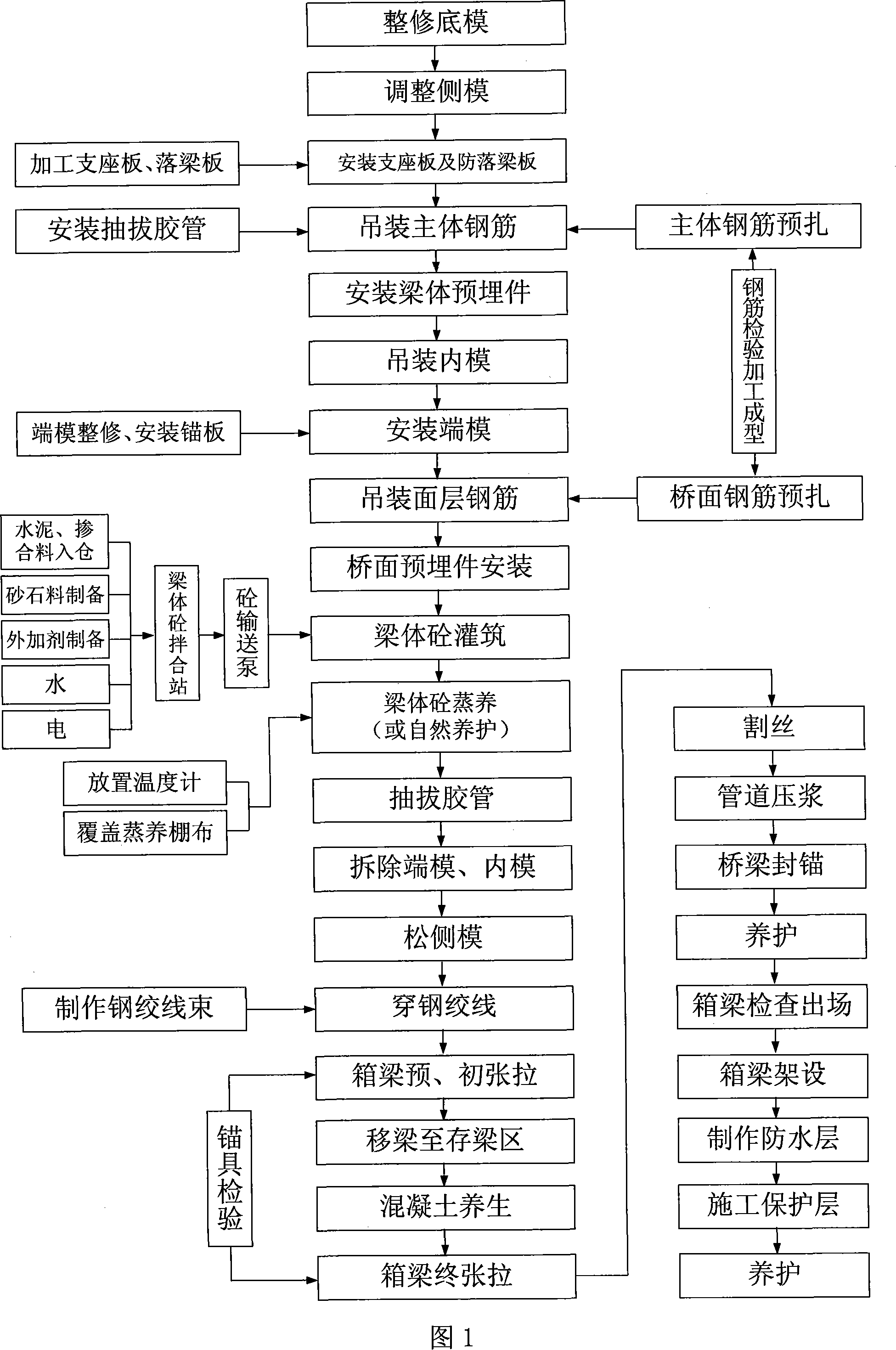 Post-tensioned method prestressed concrete box beam whole opening prefabricated construction method