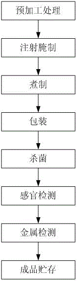 Process for processing sauced chicken product