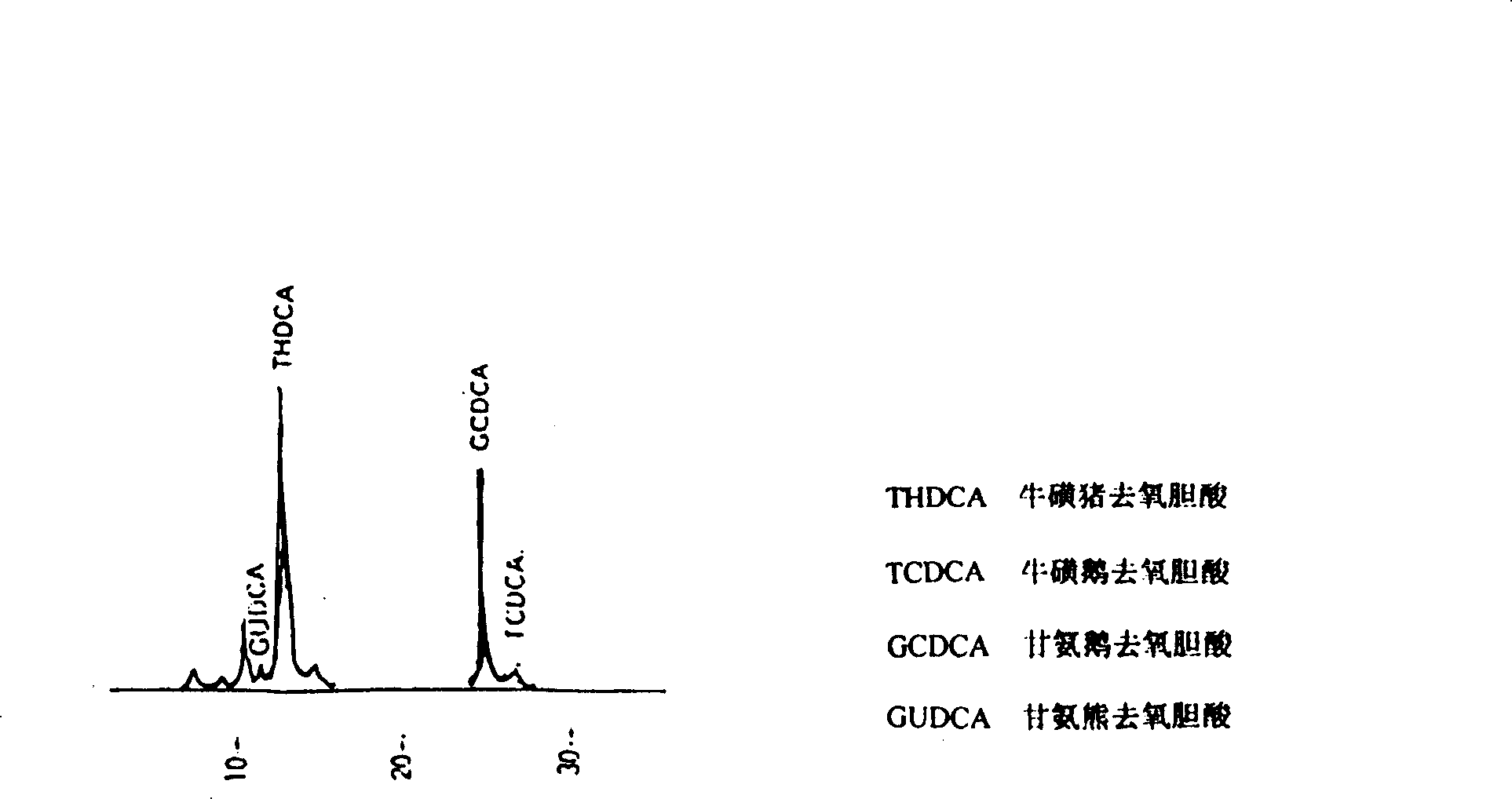 Method for producing ursodeoxycholic acid by using swine bladder as raw material