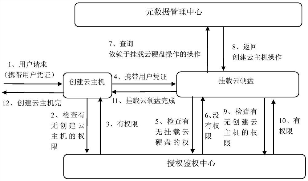 A system and method for implementing cascading authorization under a microservice architecture