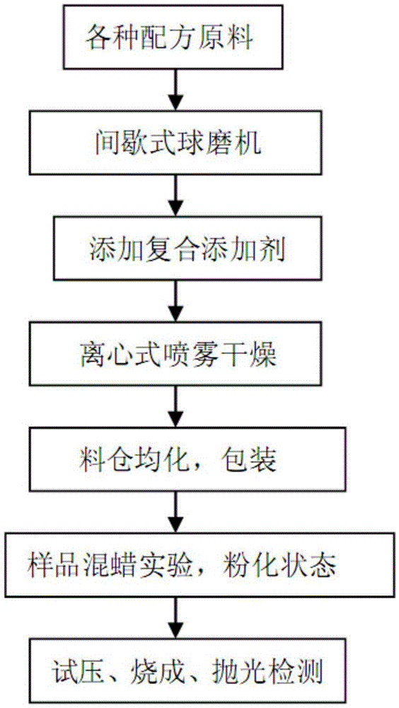 A kind of preparation method of aluminum oxide granulation powder special for hot-pressed water valve sheet