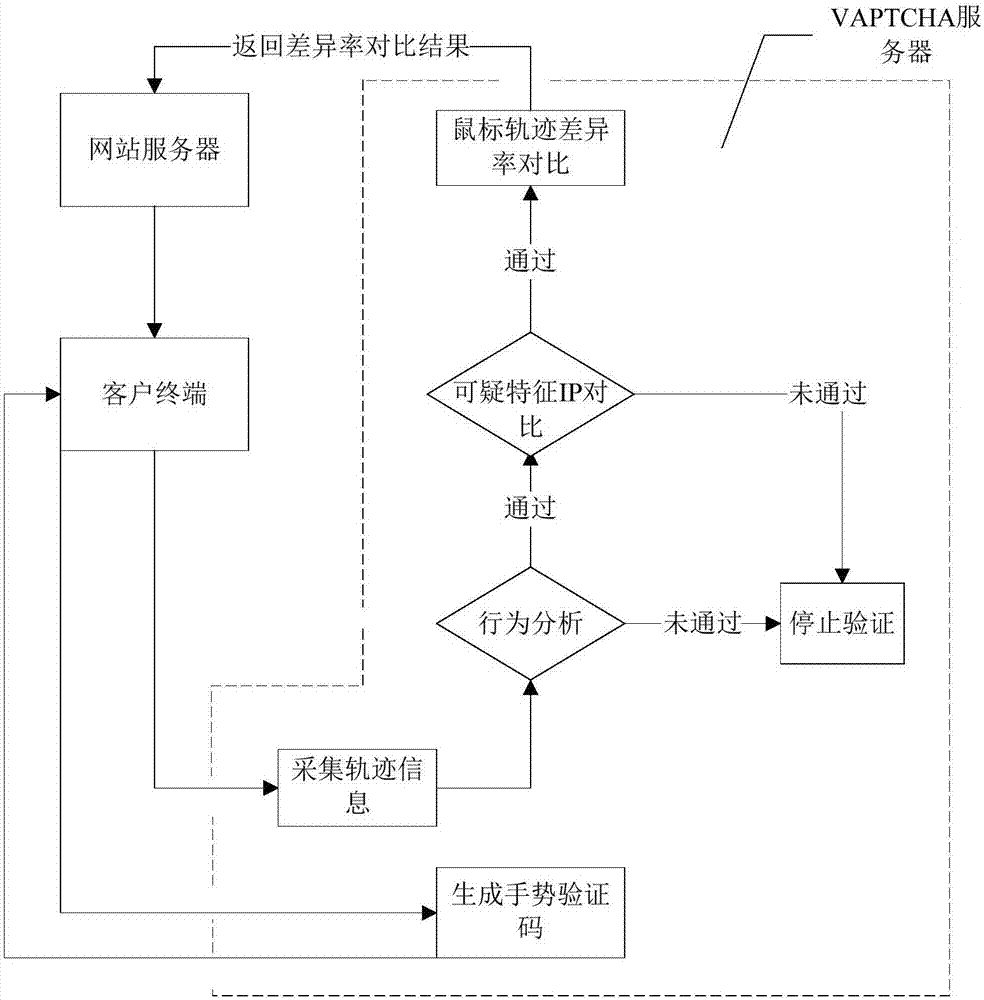 A verification method and system for VAPTCHA (Variation Analysis based Public Turing Test to Tell Computers and Humans Apart)