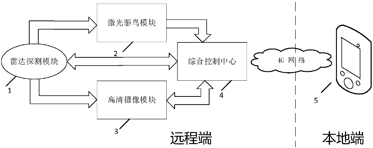 Intelligent and comprehensive bird-repelling system adaptive to distribution network