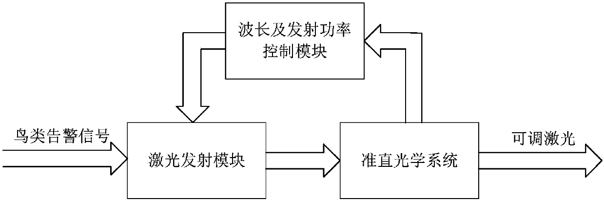 Intelligent and comprehensive bird-repelling system adaptive to distribution network