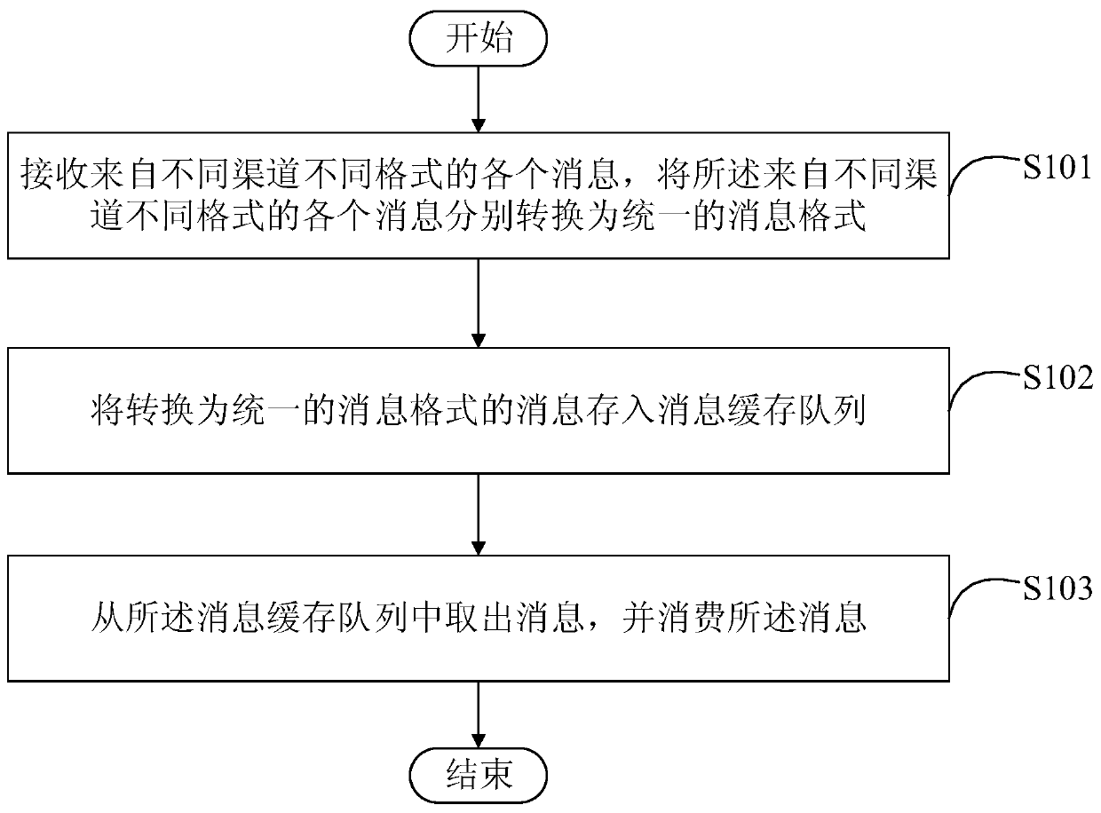 Message pushing method and device