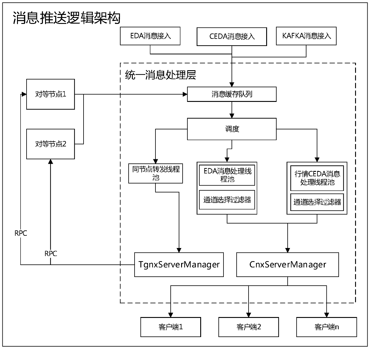 Message pushing method and device