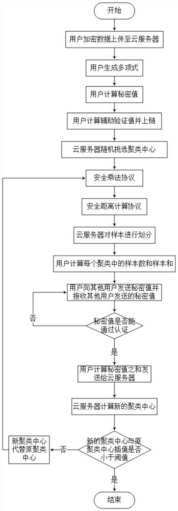 Verifiable multi-party k-means federated learning method with privacy protection function