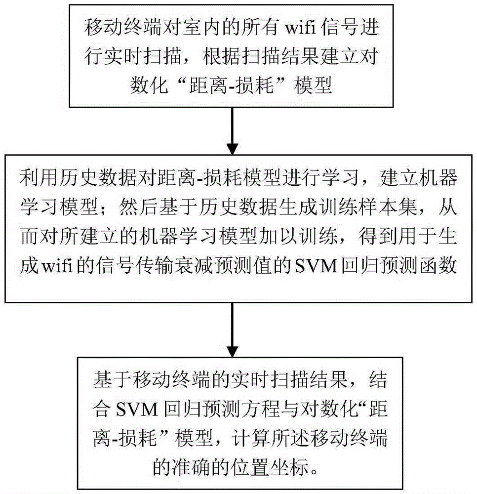 Indoor positioning method and system based on propagation loss learning