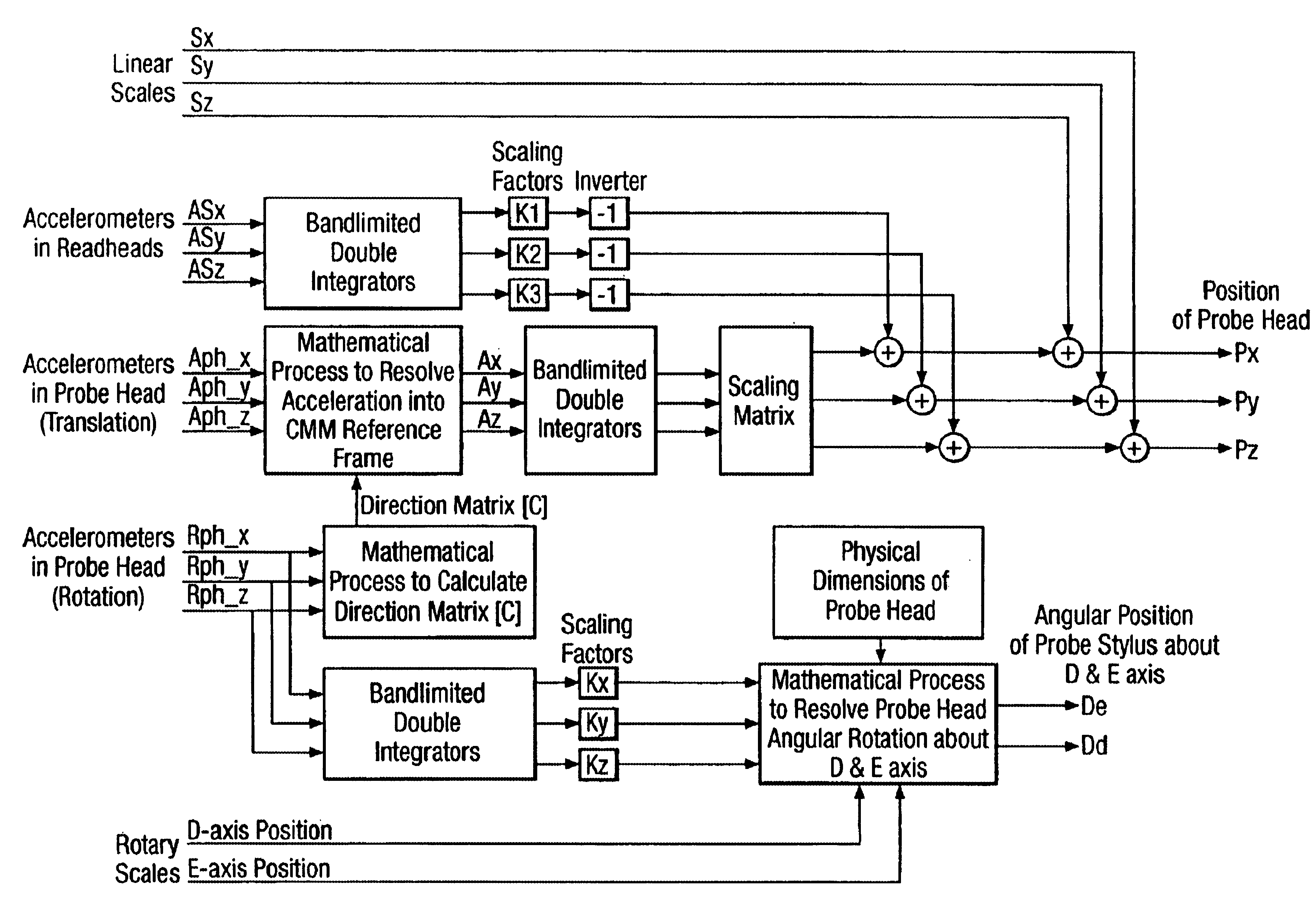 Method of and apparatus for correction of coordinate measurement errors due to vibrations in coordinate measuring machines (cmms)