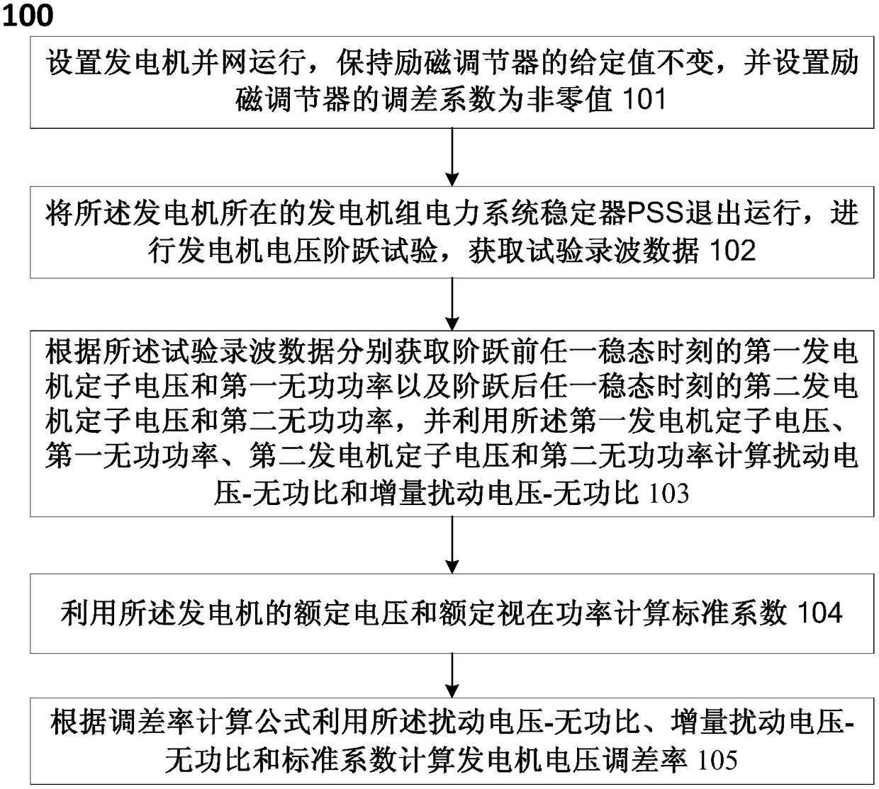 Method and system for measuring generator voltage adjustment ratio