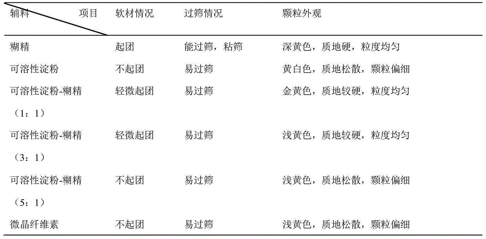 Granule for treating peptic ulcer and preparation method of granule