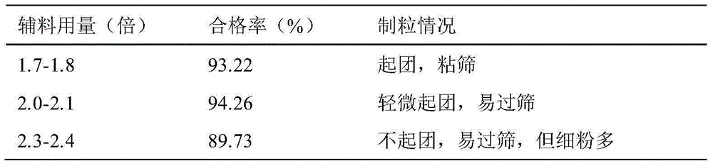 Granule for treating peptic ulcer and preparation method of granule