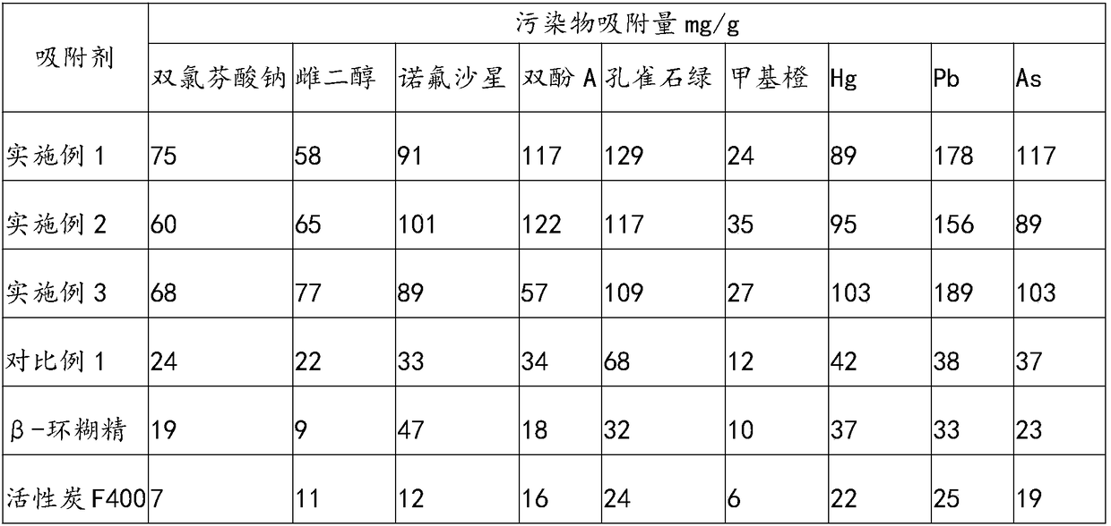 Preparation method and application of magnetic porous supermolecular cyclodextrin-adsorbing material