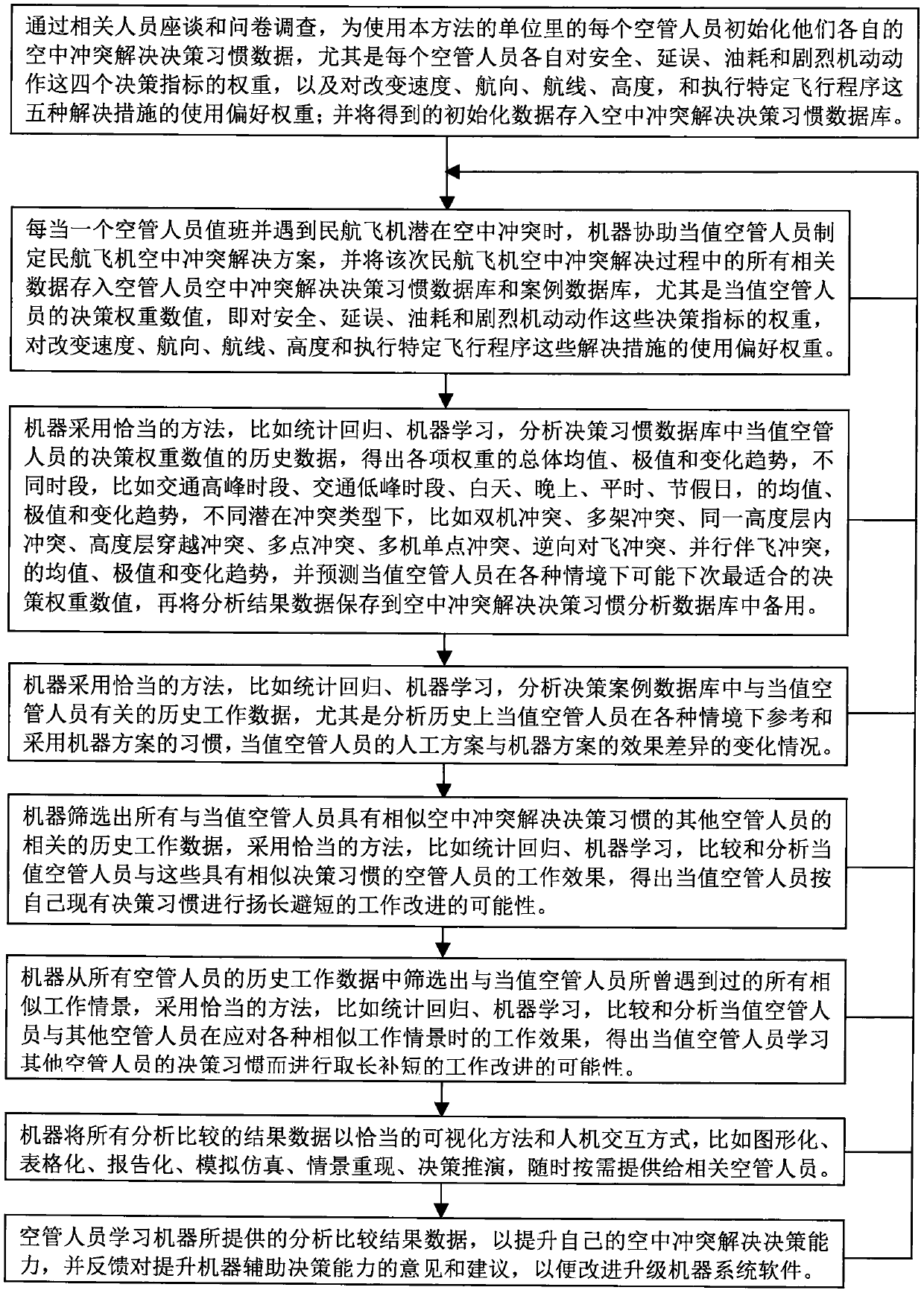 Air conflict resolution decision-making method of civil aviation aircrafts based on human-machine co-evolution intelligence