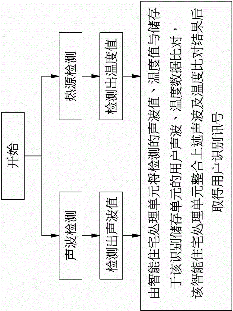 Intelligence residence positioning device