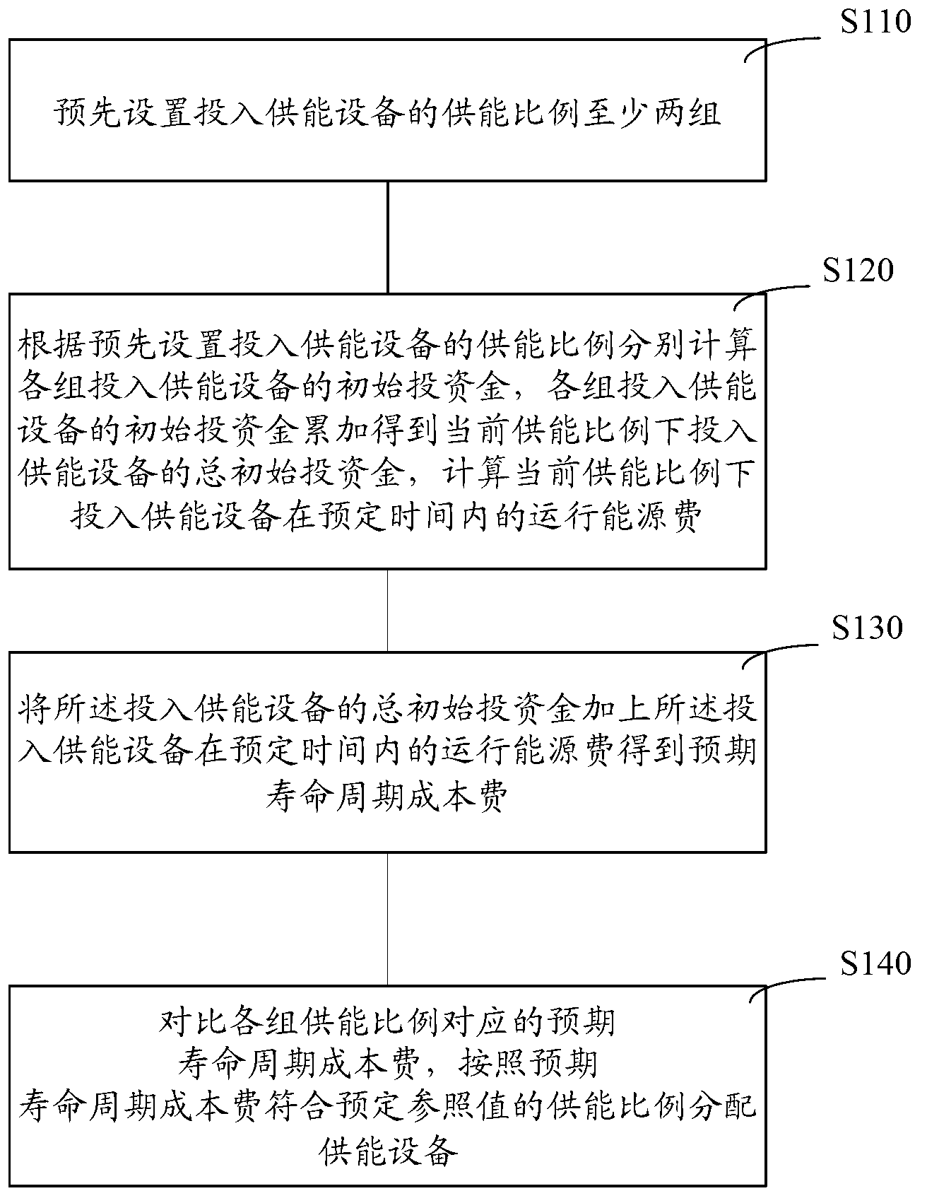 Proportion distribution method and system of energy supplying equipment of energy station