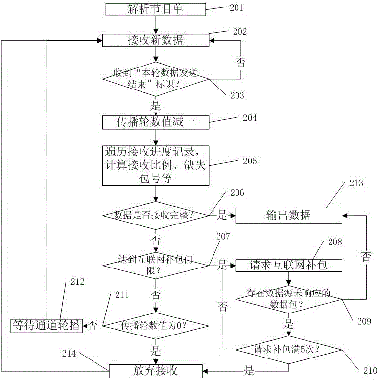 A Data Publishing and Receiving Method Based on Adaptive Complementary Mechanism