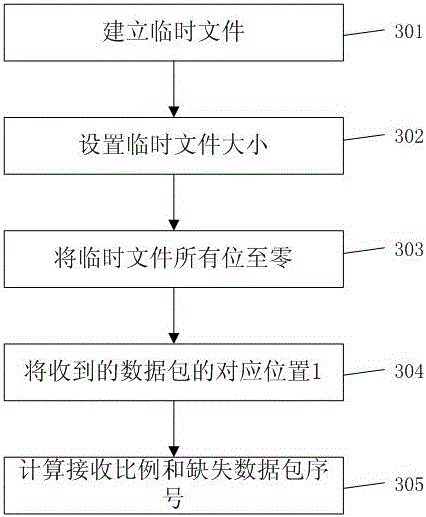 A Data Publishing and Receiving Method Based on Adaptive Complementary Mechanism