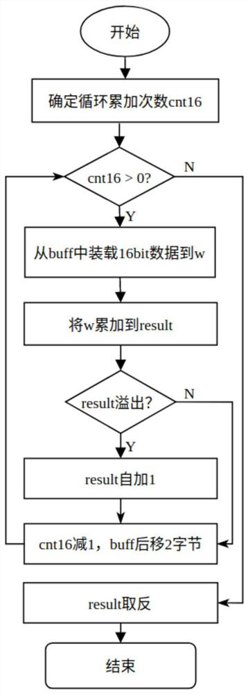 Network checksum algorithm optimization method based on Feiteng platform