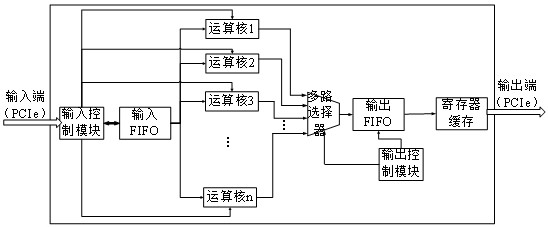 Chip and batch modular operation method for chip