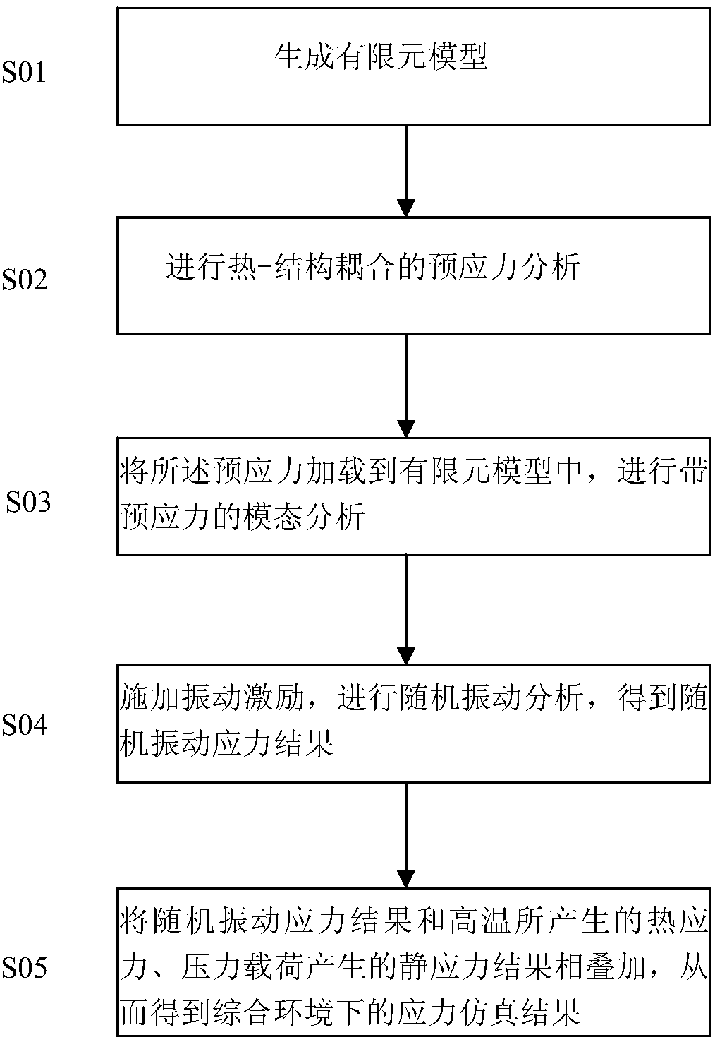 Combined environmental stress simulation method