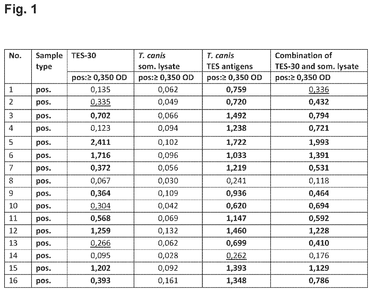 Novel assay for the diagnosis of nematode infections