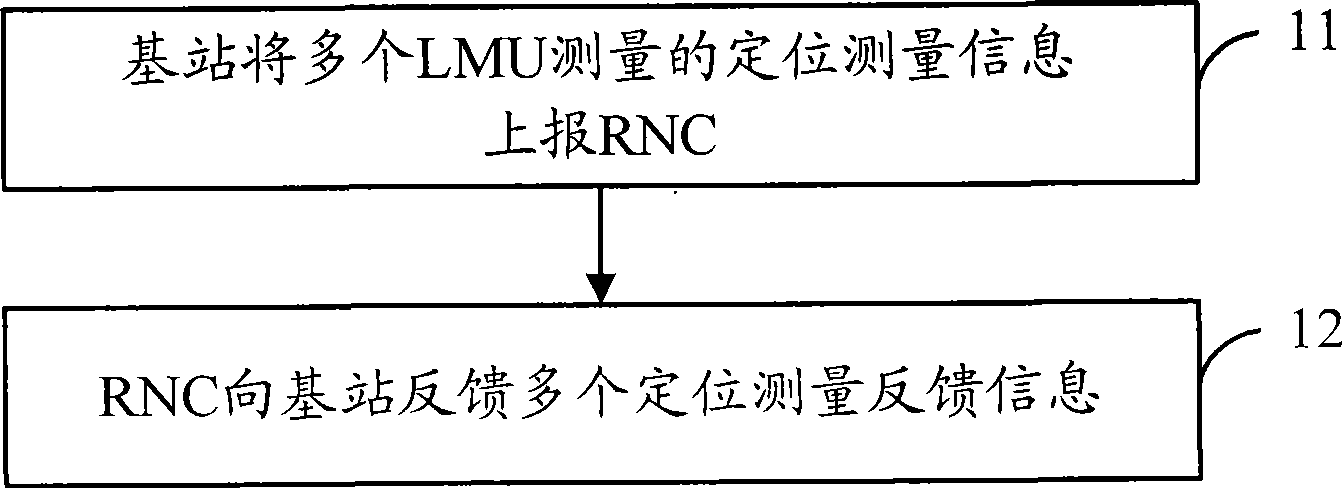 Location measurement information interaction method, system, base station and wireless network controller