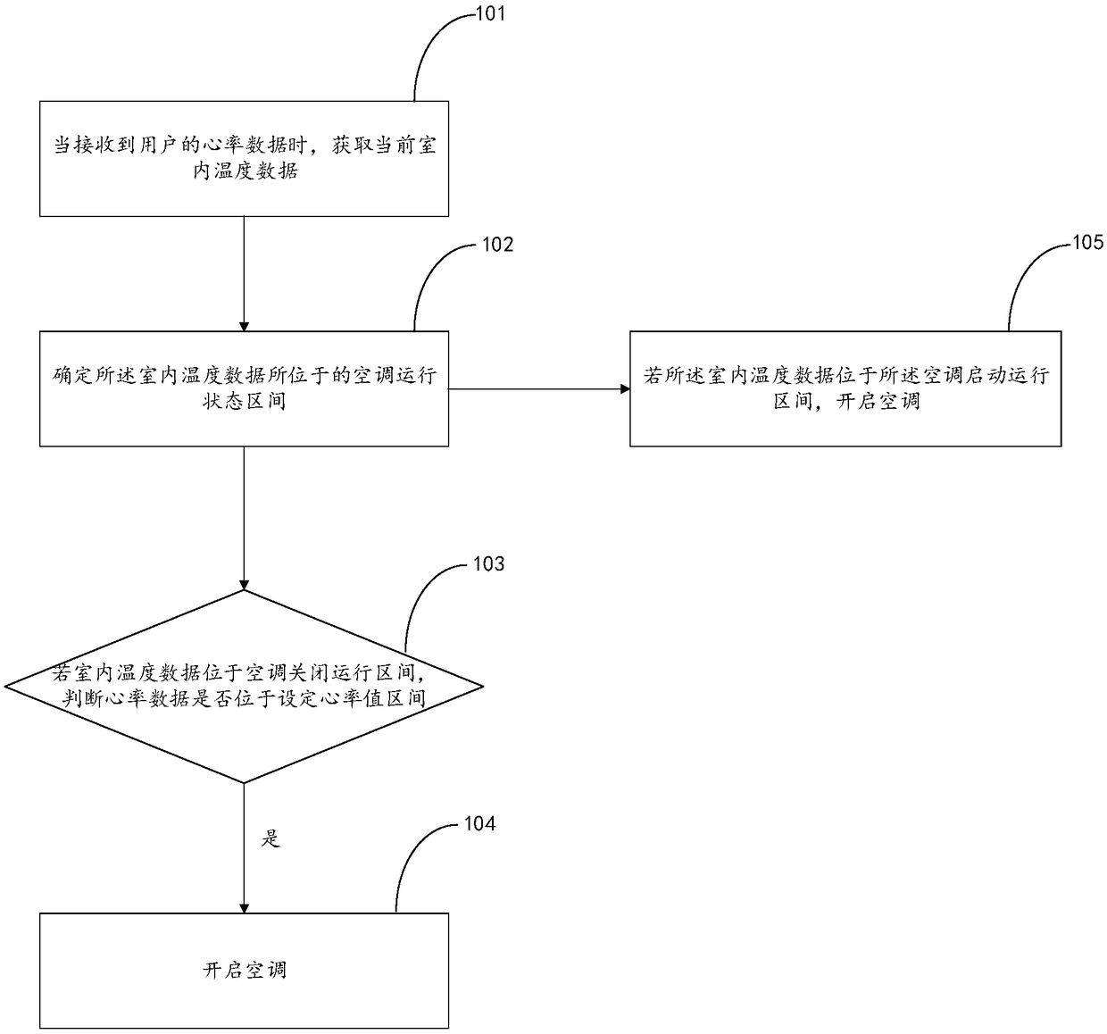 Air conditioner startup method, device and system as well as air conditioner