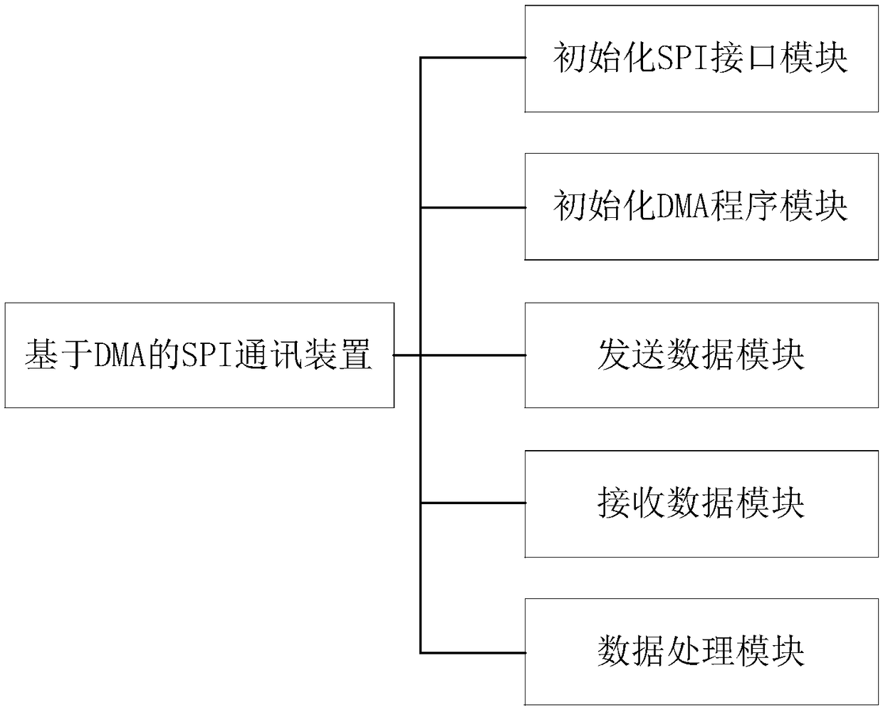 DMA-based SPI communication method, electronic device, storage medium, and device