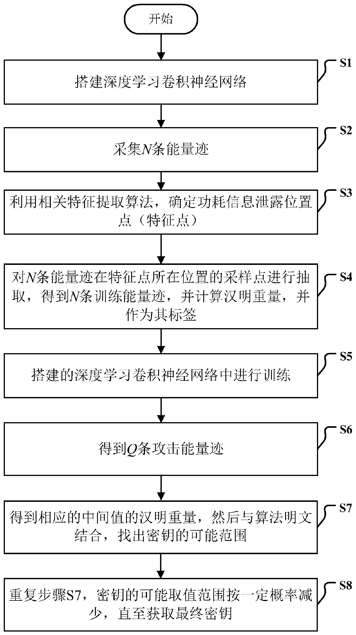 Class template attack method based on deep learning convolutional neural network