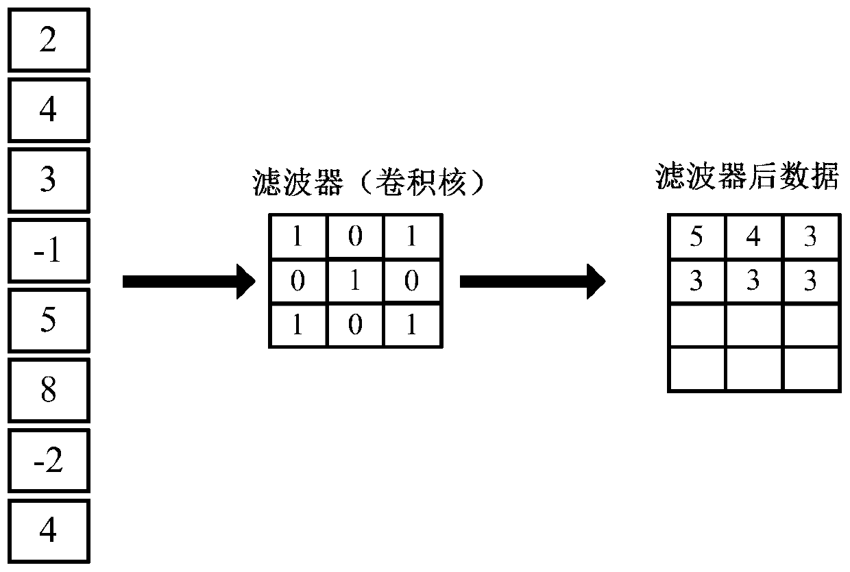 Class template attack method based on deep learning convolutional neural network