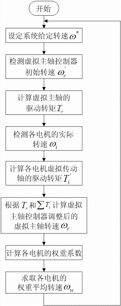 Rotational speed synchronous control device and control method of multi-switch reluctance motor