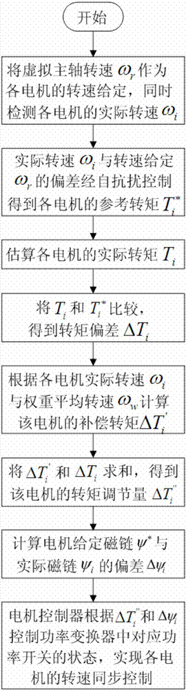 Rotational speed synchronous control device and control method of multi-switch reluctance motor