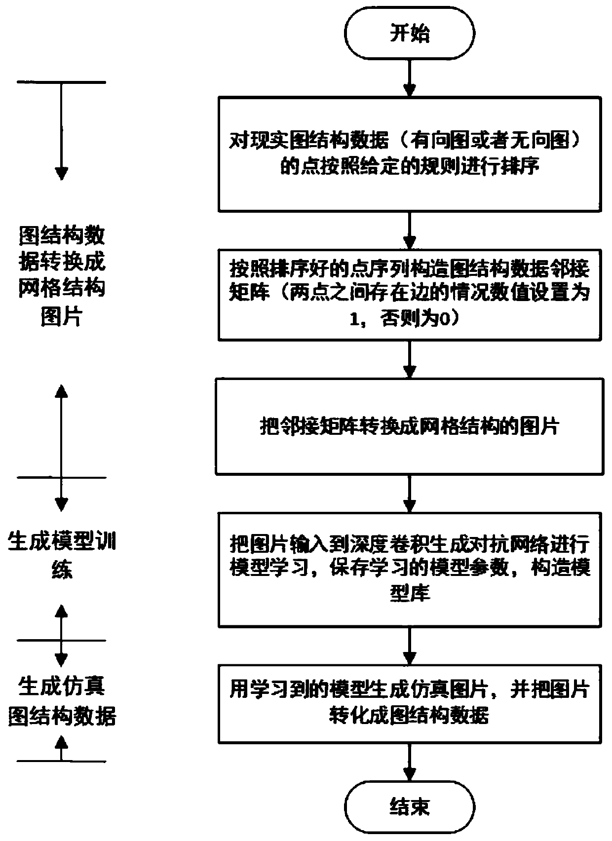 A graph-structured data generation method based on deep convolutional generative adversarial networks