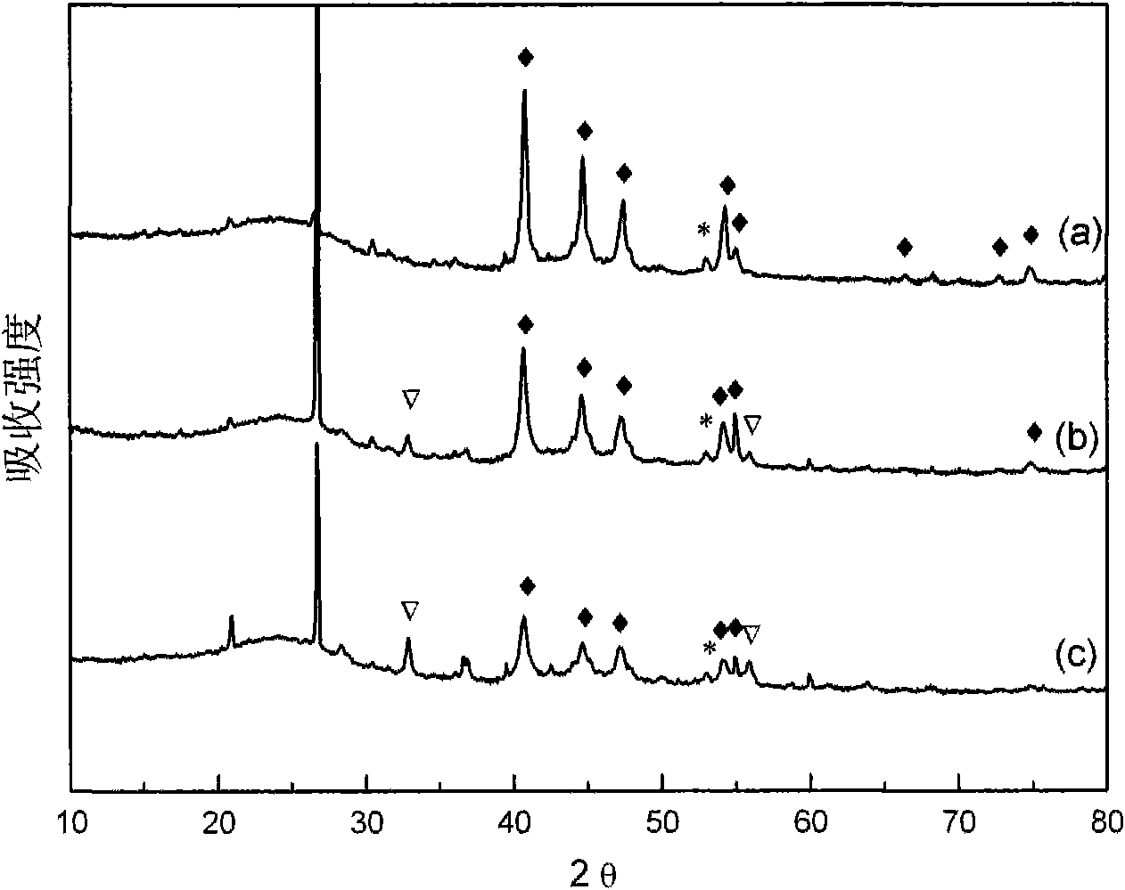 Method for preparing loaded transitional metal phosphide catalyst